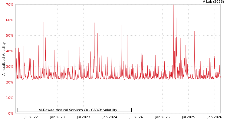 graph of Al-Dawaa Medical Services Co GARCH