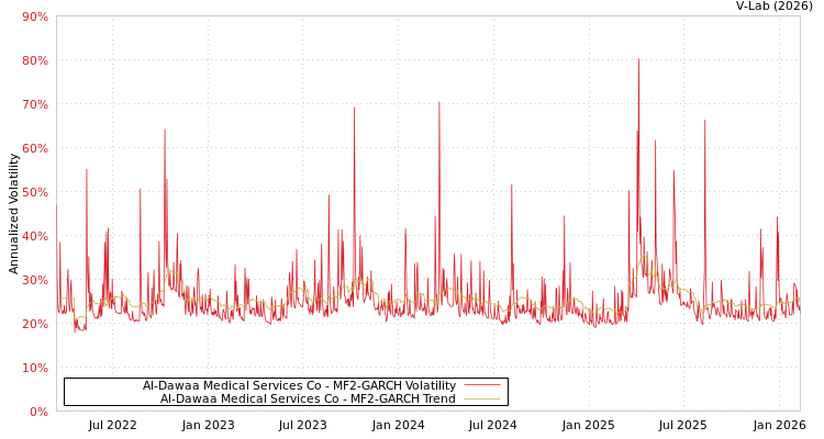 graph of Al-Dawaa Medical Services Co MF2-GARCH