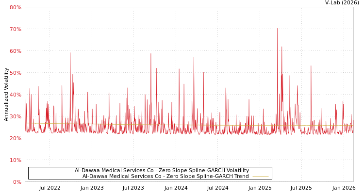 graph of Al-Dawaa Medical Services Co S0GARCH