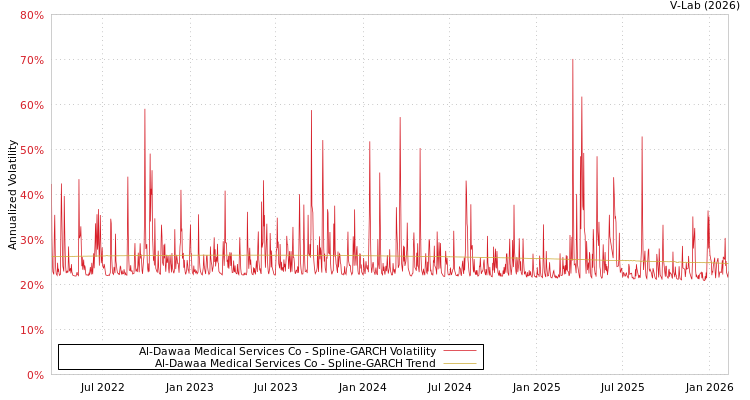 graph of Al-Dawaa Medical Services Co SGARCH
