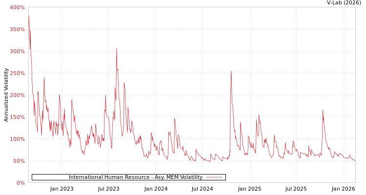 graph of International Human Resource AMEM