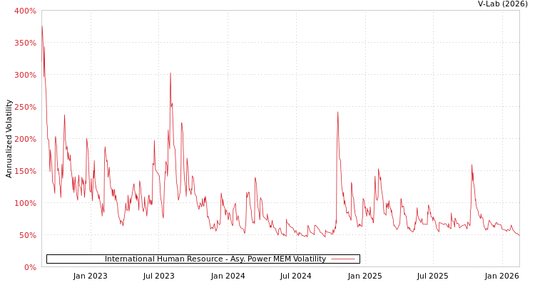 graph of International Human Resource APMEM