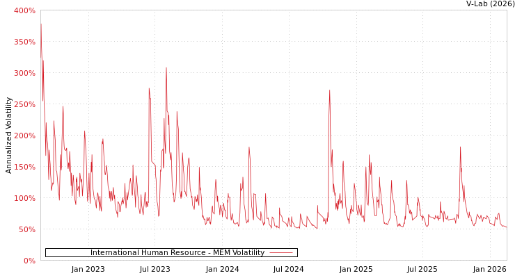graph of International Human Resource MEM