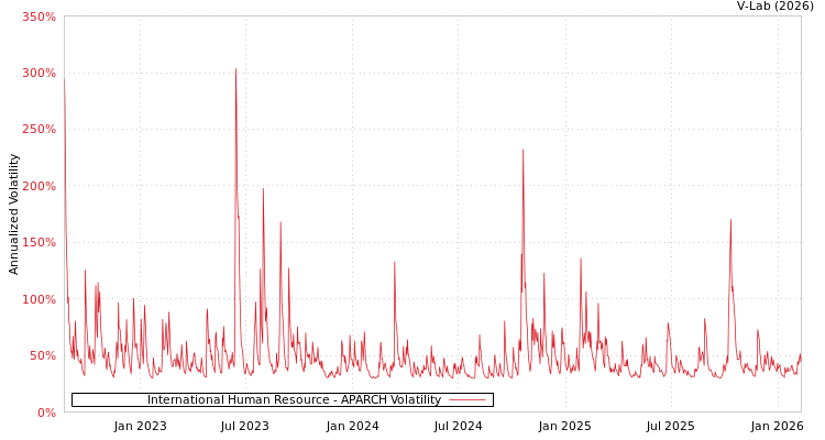 graph of International Human Resource APARCH