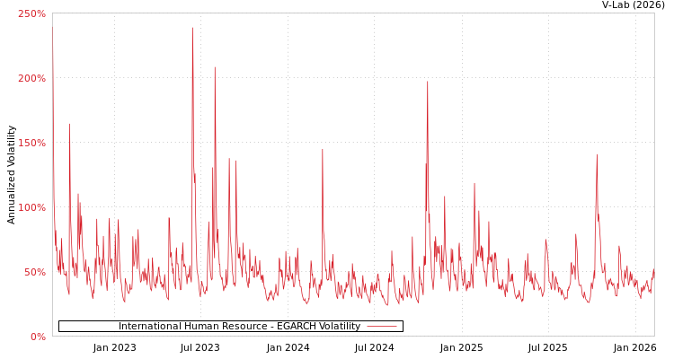 graph of International Human Resource EGARCH