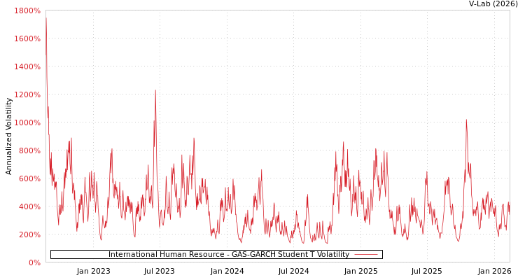 graph of International Human Resource GAS-GARCH-T