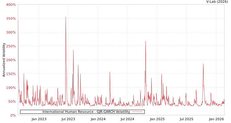 graph of International Human Resource GJR-GARCH