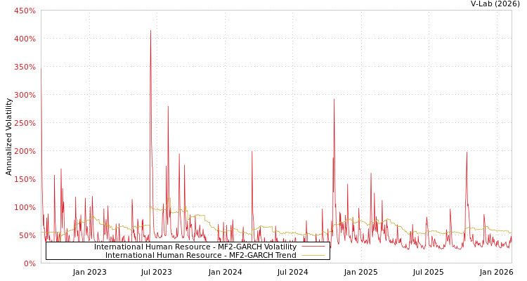 graph of International Human Resource MF2-GARCH