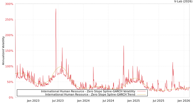 graph of International Human Resource S0GARCH