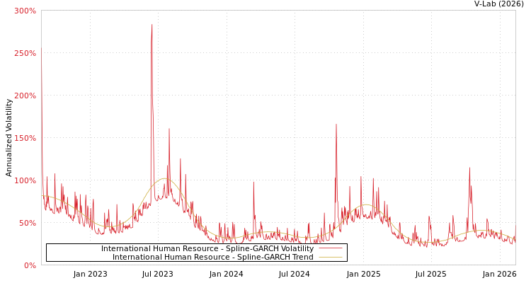 graph of International Human Resource SGARCH