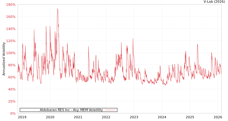graph of Aldebaran RES Inc AMEM
