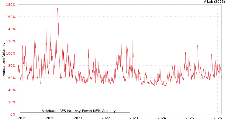 graph of Aldebaran RES Inc APMEM