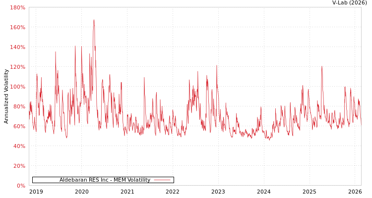 graph of Aldebaran RES Inc MEM