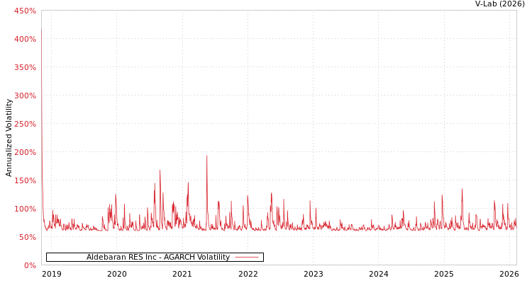 graph of Aldebaran RES Inc AGARCH