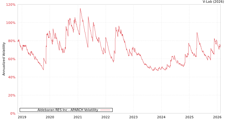 graph of Aldebaran RES Inc APARCH