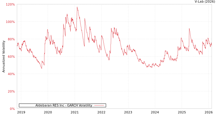 graph of Aldebaran RES Inc GARCH