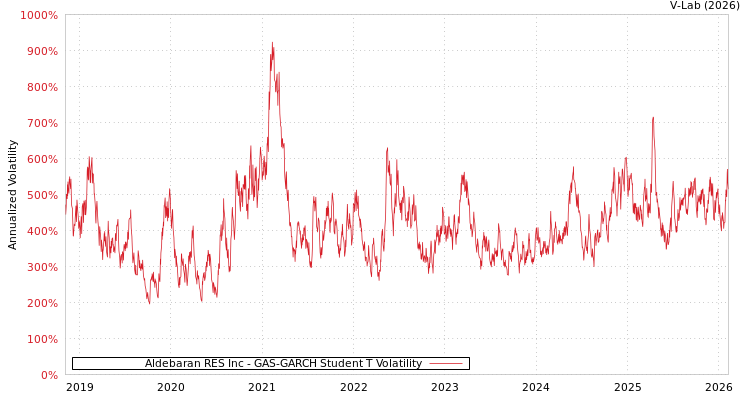 graph of Aldebaran RES Inc GAS-GARCH-T
