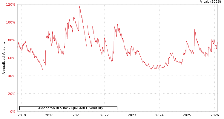 graph of Aldebaran RES Inc GJR-GARCH