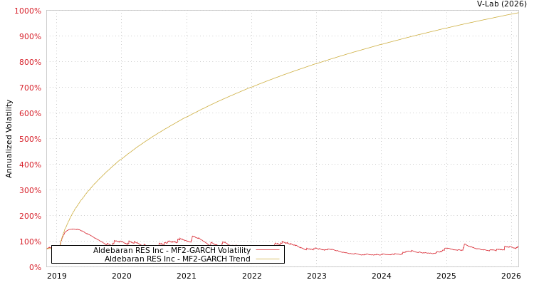 graph of Aldebaran RES Inc MF2-GARCH