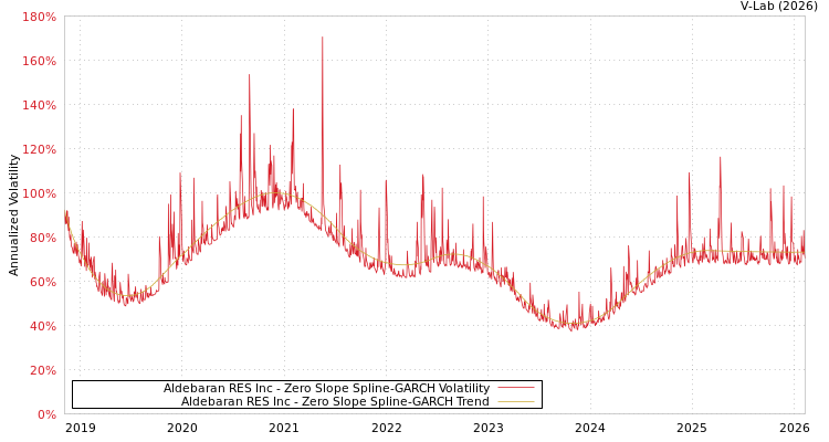 graph of Aldebaran RES Inc S0GARCH