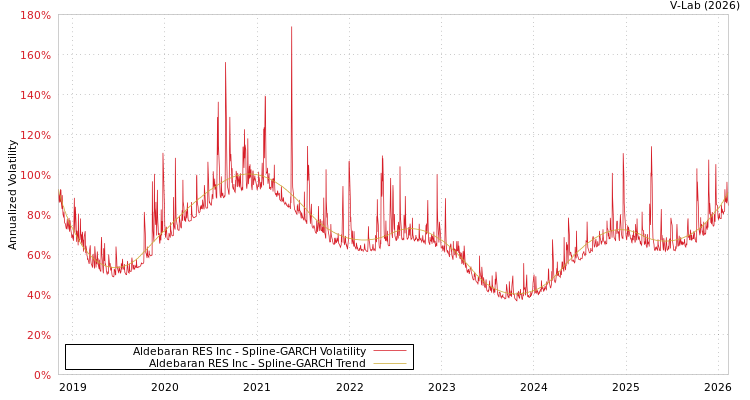 graph of Aldebaran RES Inc SGARCH