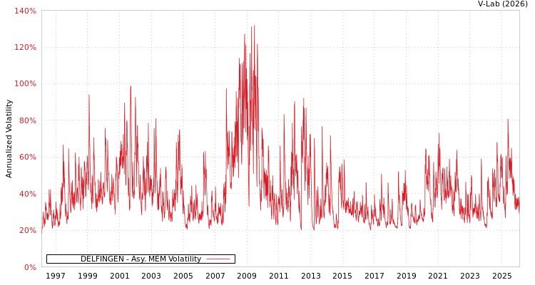 graph of DELFINGEN AMEM