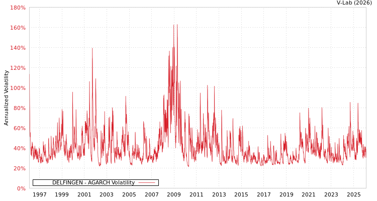 graph of DELFINGEN AGARCH