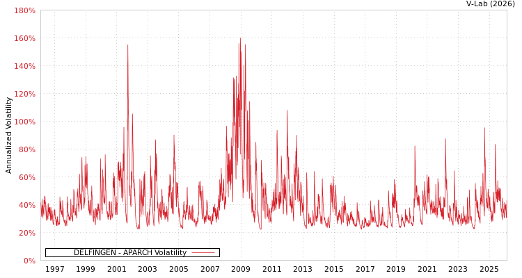 graph of DELFINGEN APARCH