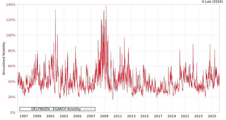 graph of DELFINGEN EGARCH