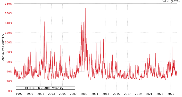 graph of DELFINGEN GARCH