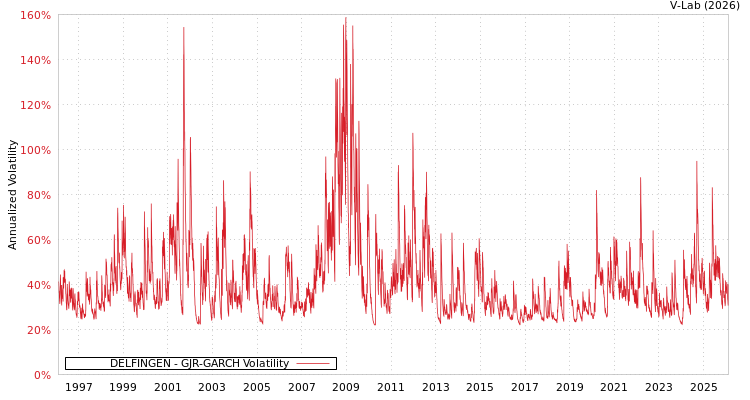 graph of DELFINGEN GJR-GARCH