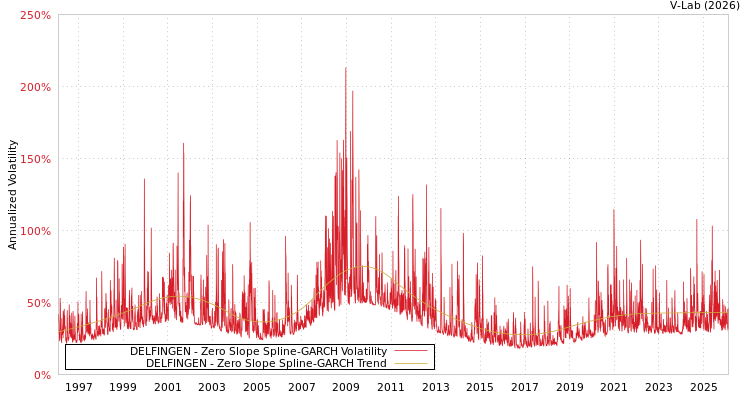 graph of DELFINGEN S0GARCH