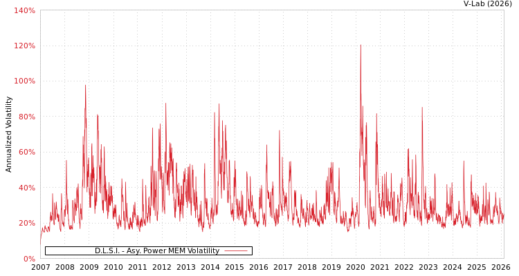 graph of D.L.S.I. APMEM