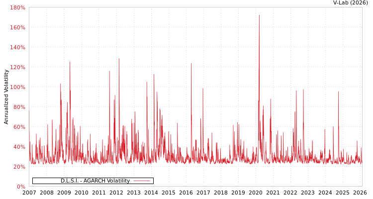 graph of D.L.S.I. AGARCH