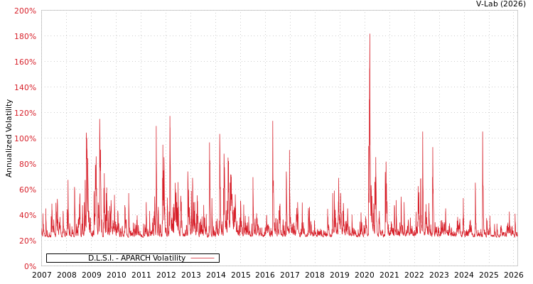 graph of D.L.S.I. APARCH