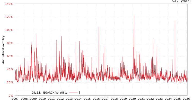 graph of D.L.S.I. EGARCH