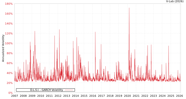 graph of D.L.S.I. GARCH