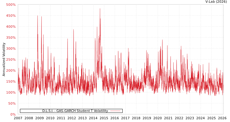 graph of D.L.S.I. GAS-GARCH-T
