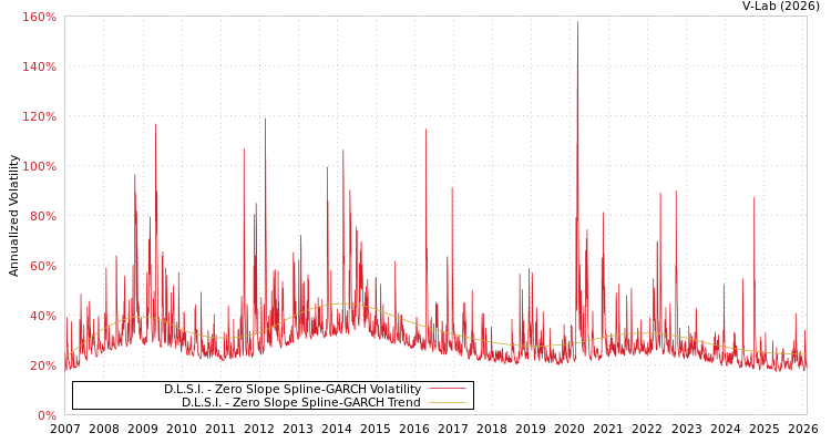 graph of D.L.S.I. S0GARCH