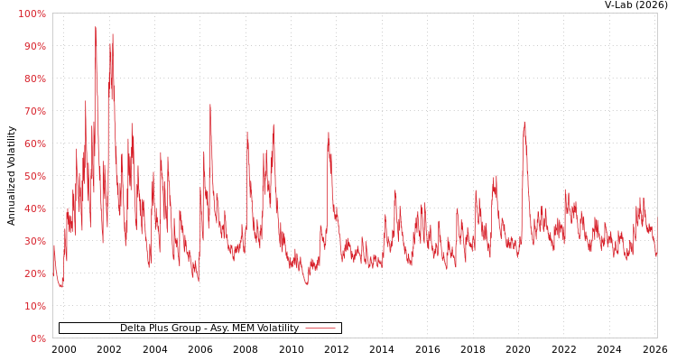 graph of Delta Plus Group AMEM