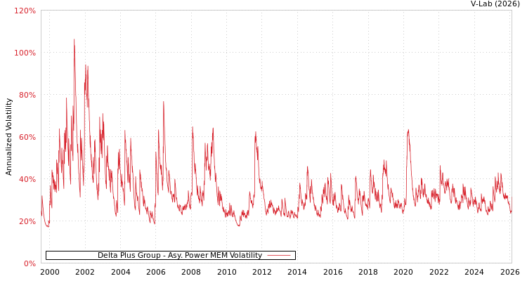 graph of Delta Plus Group APMEM
