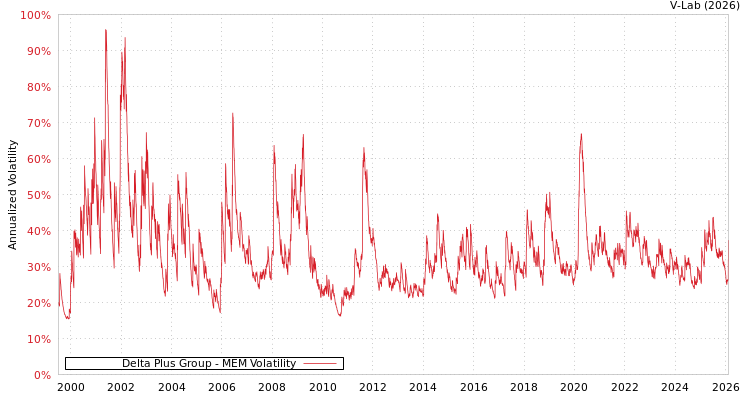 graph of Delta Plus Group MEM