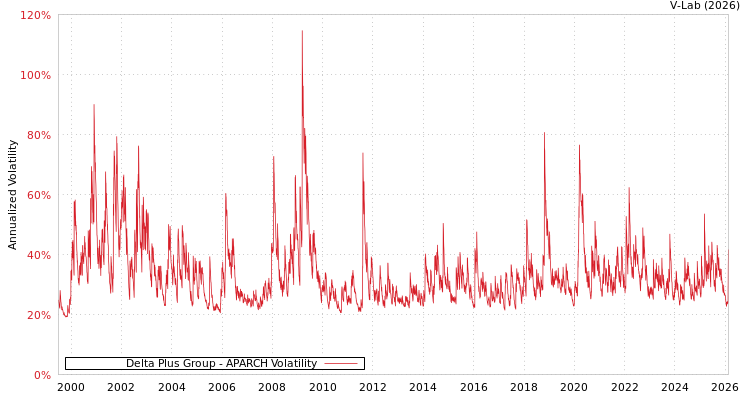 graph of Delta Plus Group APARCH