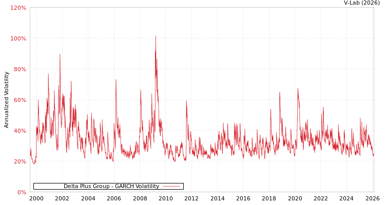 graph of Delta Plus Group GARCH