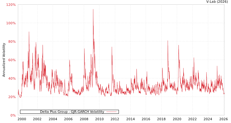 graph of Delta Plus Group GJR-GARCH