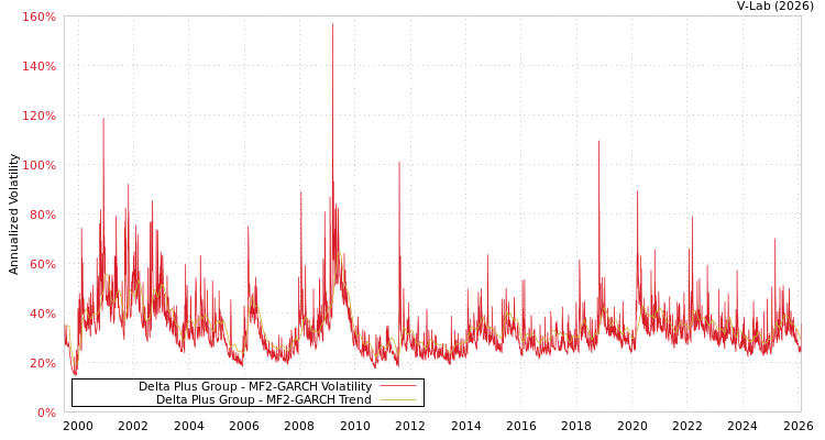graph of Delta Plus Group MF2-GARCH