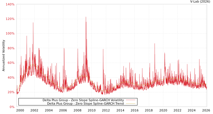 graph of Delta Plus Group S0GARCH