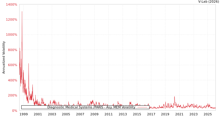 graph of Diagnostic Medical Systems /PARIS AMEM
