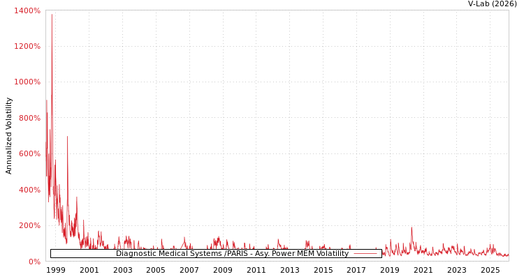 graph of Diagnostic Medical Systems /PARIS APMEM