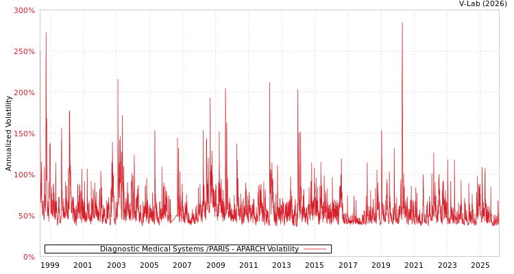 graph of Diagnostic Medical Systems /PARIS APARCH